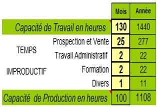 Capacité de Travail et Capacité de Production 3 Capacité Prod EU 1 2