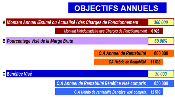 Tableau de Bord 3 T de B bénéfice