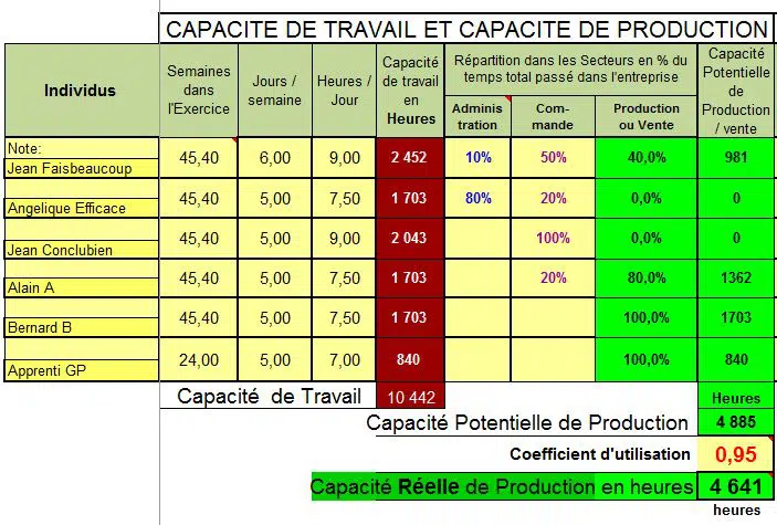 Capacité de Travail et Capacité de Production 5 Capacité TPE