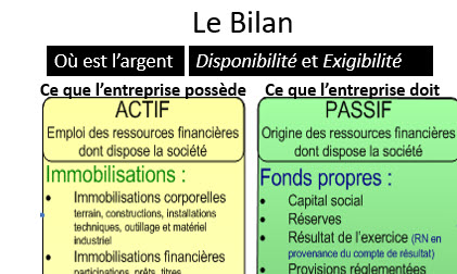 LA COMPTABILITÉ DÉMYSTIFIÉE 7 Le Bilan - MSCG - Méthode Simplifiée de Comptabilité et de Gestion