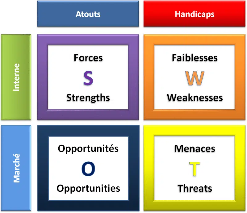 La matrice SWOT