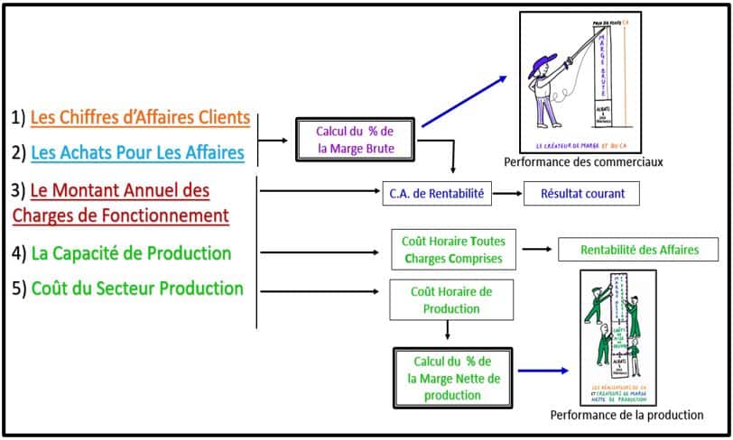 Comment bien organiser son entreprise 4 les 5 variables de la MSCG